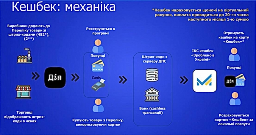 В Україні продовжує роботу програма «Національний кешбек»: умови участі та деталі