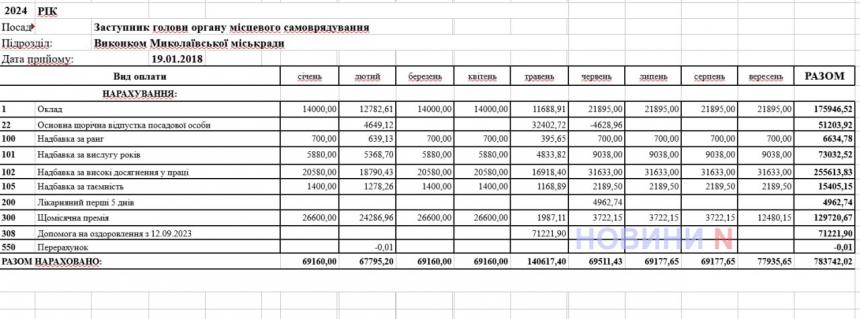 До 160 тисяч з преміями та оздоровчими: скільки заробляють заступники Сєнкевича