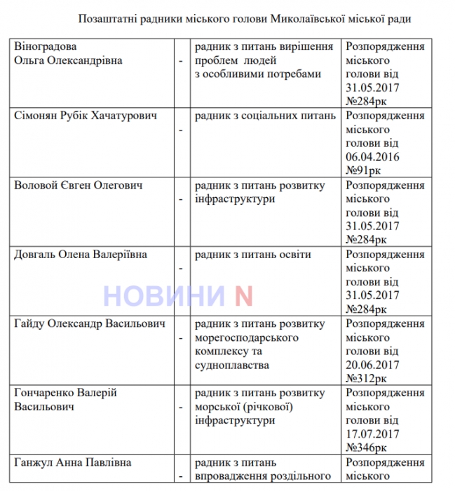 Хто і на які теми підказує Сенкевичу: у мера Миколаєва 3 штатних та 41 позаштатний радник (список)