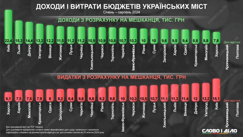 Скільки доходів та витрат припадає на одного мешканця Миколаєва (інфографіка)