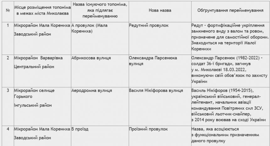 В Николаеве переименовали улицы и переулки: как их назвали, в честь кого и почему