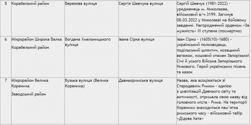 В Николаеве переименовали улицы и переулки: как их назвали, в честь кого и почему