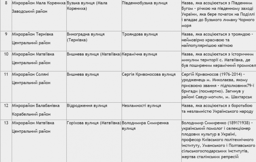 В Николаеве переименовали улицы и переулки: как их назвали, в честь кого и почему