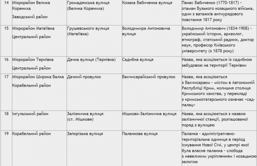 В Николаеве переименовали улицы и переулки: как их назвали, в честь кого и почему