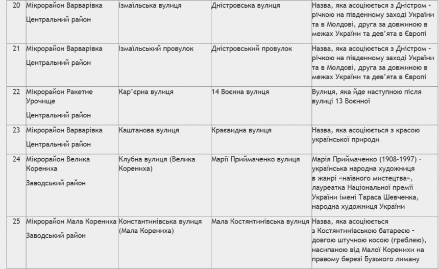 В Николаеве переименовали улицы и переулки: как их назвали, в честь кого и почему