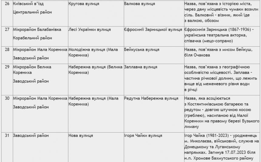 В Николаеве переименовали улицы и переулки: как их назвали, в честь кого и почему