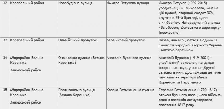 В Николаеве переименовали улицы и переулки: как их назвали, в честь кого и почему