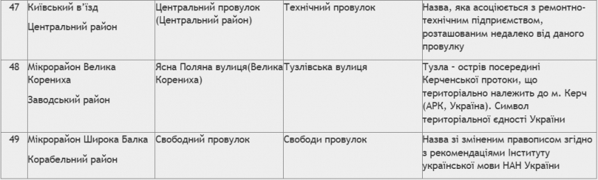 В Николаеве переименовали улицы и переулки: как их назвали, в честь кого и почему