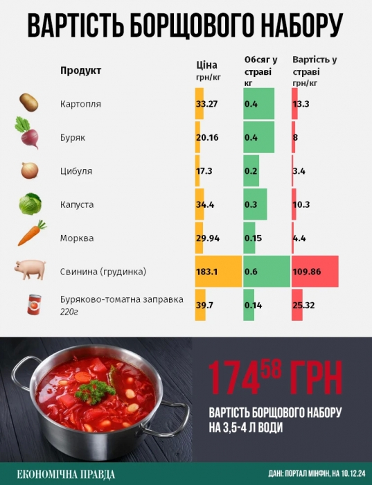 Цены на овощи продолжают расти: как изменилась стоимость борщевого набора