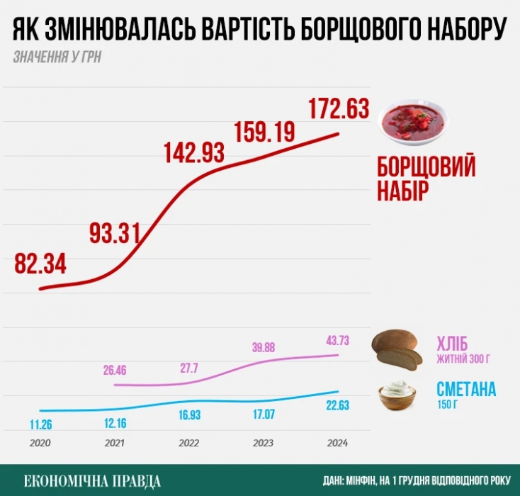 Цены на овощи продолжают расти: как изменилась стоимость борщевого набора