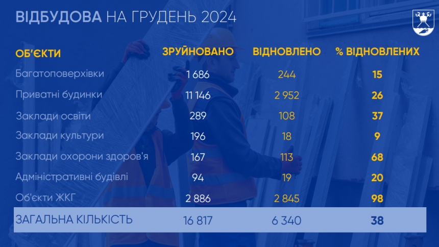 В Николаевской области в результате атак было разрушено почти 1700 многоэтажек