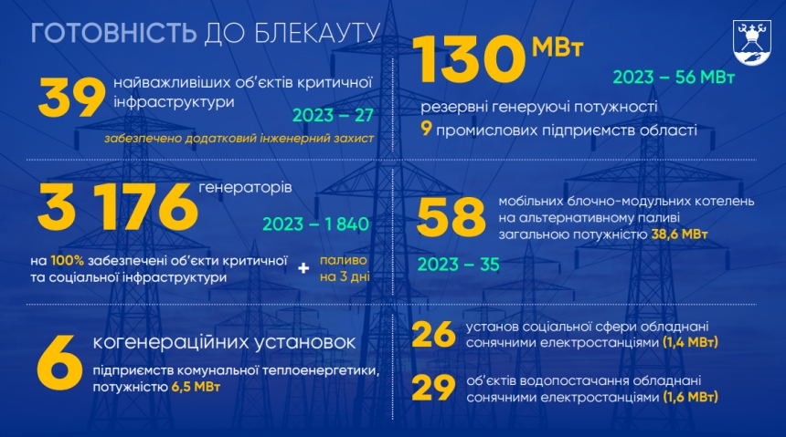 У Миколаївській області створюватимуть «острови-батарейки»: Кім розповів про готовність до блекауту