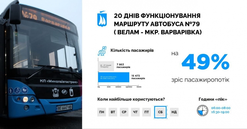 За три тижні автобусним маршрутом №79 миколаївці скористалися понад 15 тисяч разів