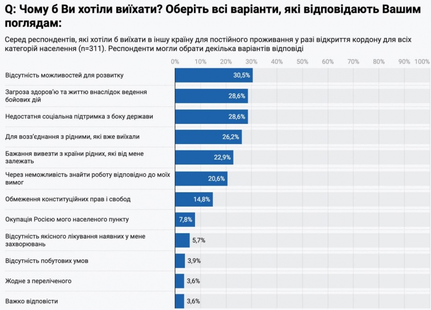 91% украинцев гордится своим гражданством, но 35% молодежи хотели бы уехать, — опрос