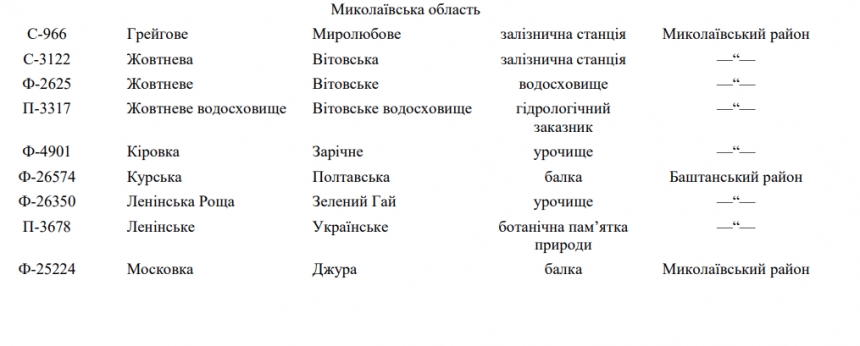 Остров Майский теперь Козачий, а Жовтневое водохранилище - Витовское: новые названия в Николаевской области