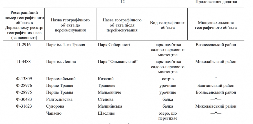 Остров Майский теперь Козачий, а Жовтневое водохранилище - Витовское: новые названия в Николаевской области