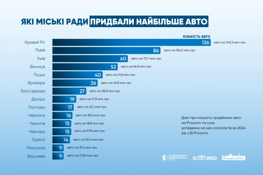 Николаев попал в рейтинг городов, где городские советы приобрели больше всего автомобилей