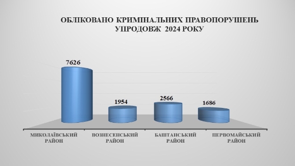 В среднем - 37 правонарушений ежедневно: в прокуратуре рассказали о преступности в Николаевской области