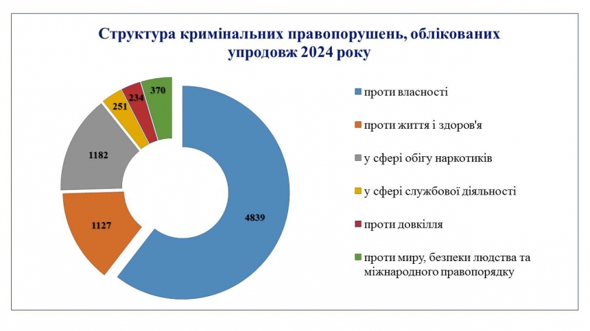 В Николаевской области увеличилось число особо тяжких преступлений