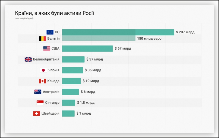 Счет на миллиарды: что Запад делает с замороженными деньгами РФ и получит ли их Украина