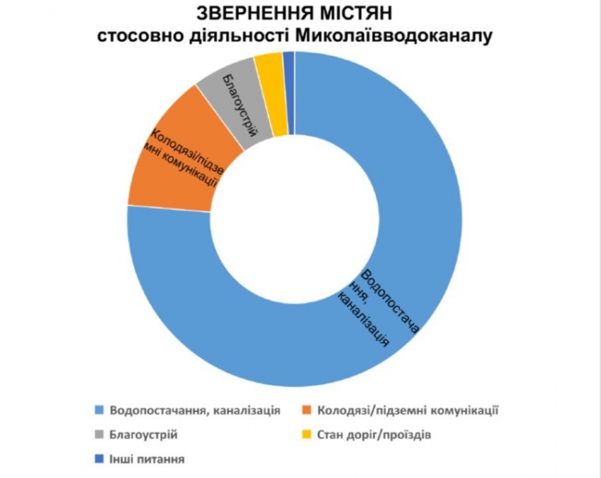 В «Николаевводоканале» рассказали, с какими проблемами к ним обращаются чаще всего