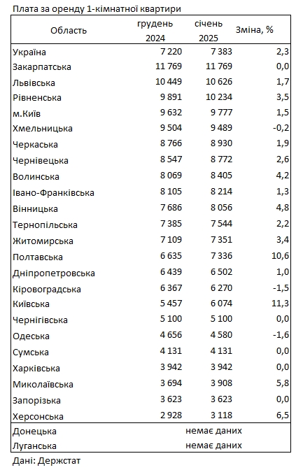 Николаевская область в числе регионов с самой дешевой арендой жилья: цены