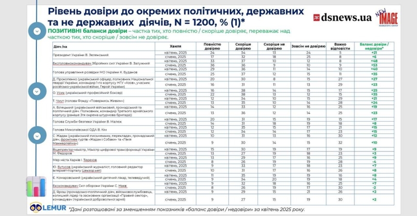 Рейтинг доверия украинцев: глава Николаевской ОВА Ким среди лидеров, - опрос