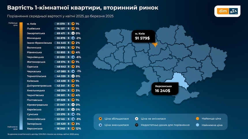 Феномен Миколаєва: без води та під обстрілами, а попит на житло у 13 разів перевищує пропозицію