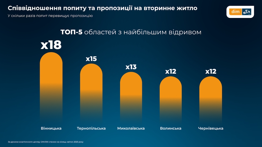 Феномен Миколаєва: без води та під обстрілами, а попит на житло у 13 разів перевищує пропозицію