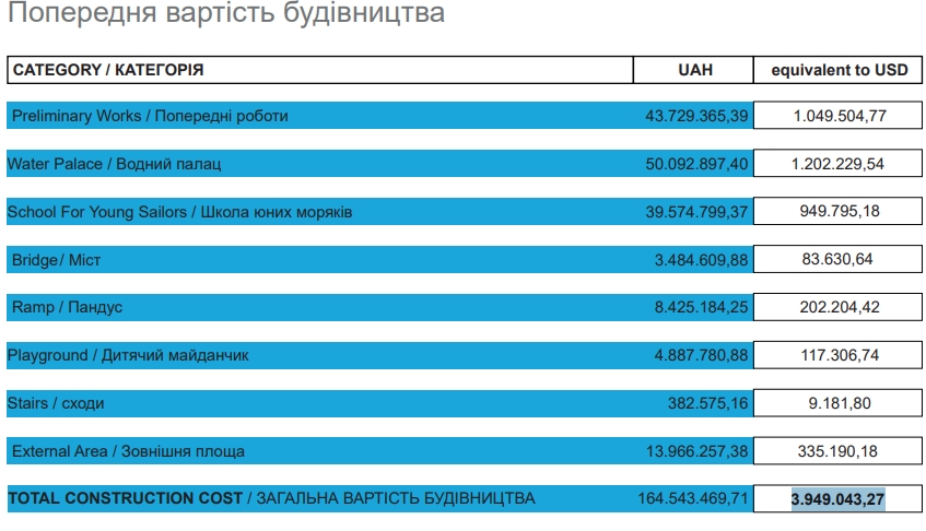 Водный дворец Николаева почти за 4 млн долларов: как будет выглядеть и что предусматривает проект (фото)