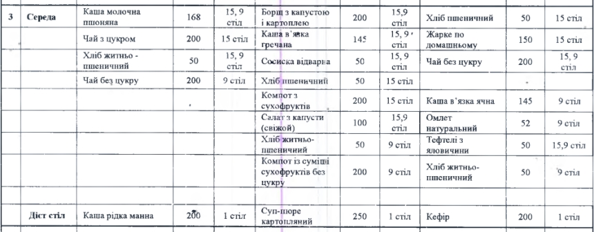 145 грамів каші та 50 г котлети: чим годують у лікарні Миколаєва за 6 мільйонів