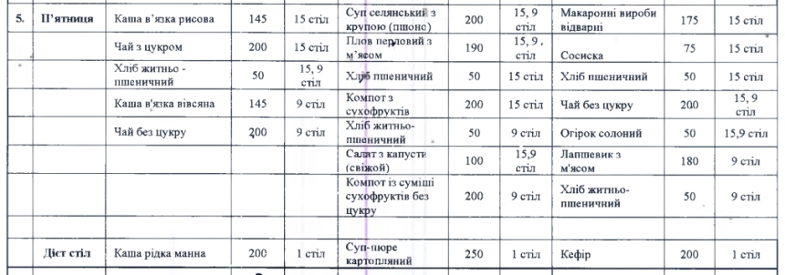 145 грамів каші та 50 г котлети: чим годують у лікарні Миколаєва за 6 мільйонів