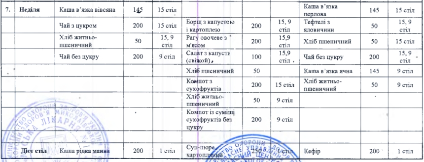 145 грамів каші та 50 г котлети: чим годують у лікарні Миколаєва за 6 мільйонів