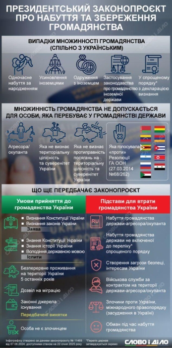 В Украине разрешили множественное гражданство - принят законопроект