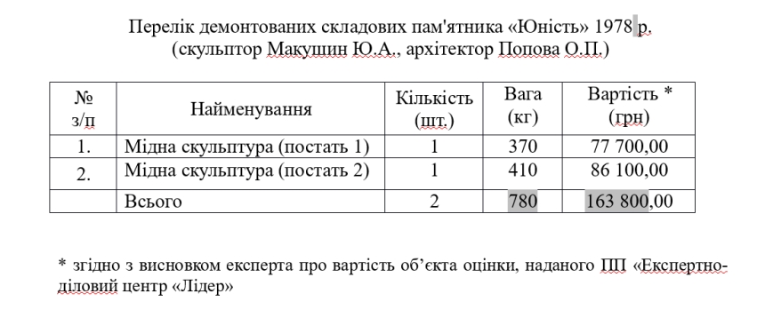 Бюст Лягина — 35 тысяч, статуя Ленина — бесплатно: в Николаеве оценили снесенные памятники