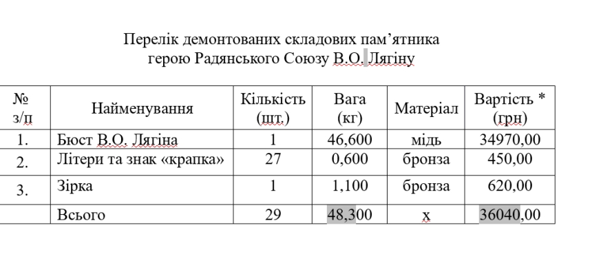 Бюст Лягина — 35 тысяч, статуя Ленина — бесплатно: в Николаеве оценили снесенные памятники