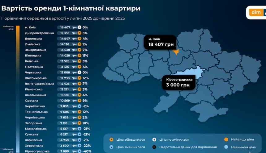 У Миколаєві зростає попит на оренду житла, у той час як кількість пропозицій та ціна зменшились