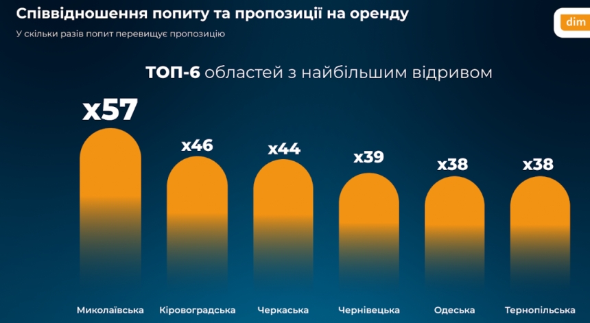 У Миколаєві зростає попит на оренду житла, у той час як кількість пропозицій та ціна зменшились