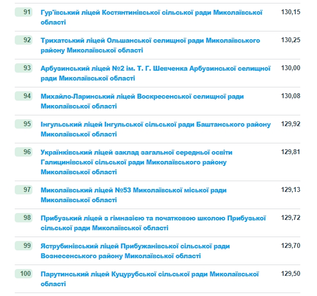 Составлен рейтинг лучших школ Николаевской области