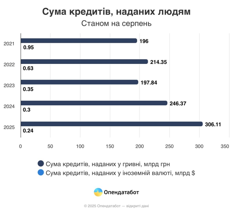 Кредиты граждан в банках Украины за год выросли на 22%