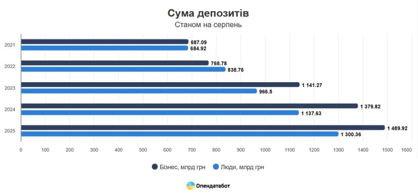 Кредиты граждан в банках Украины за год выросли на 22%