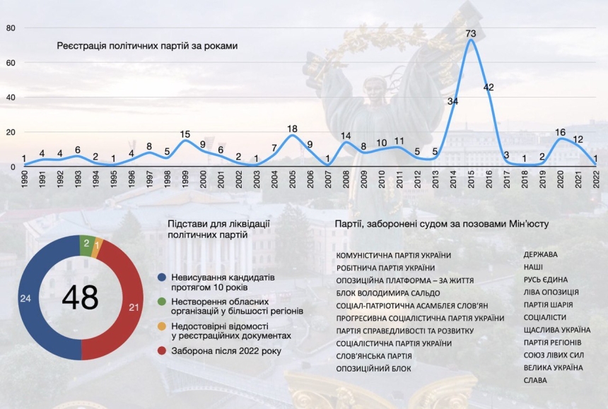 Партійне будівництво України – як змінювався політичний ландшафт
