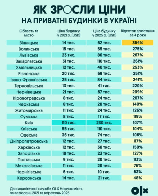 Насколько выросла стоимость домов в Николаевской области за годы войны: сравнение цен