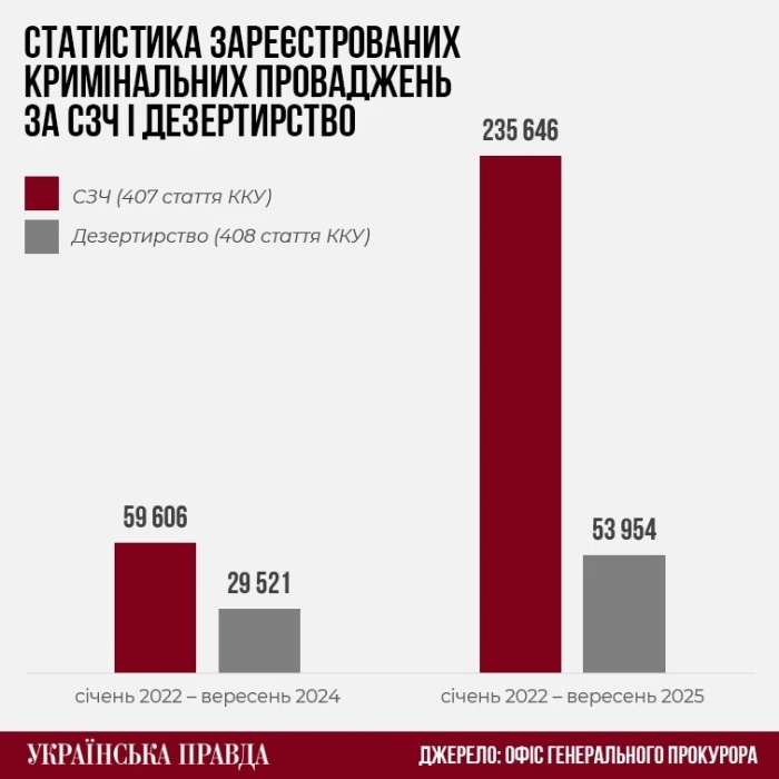 За год в Украине 175 тысяч военных самовольно ушли из частей, около 25 тысяч - дезертировали