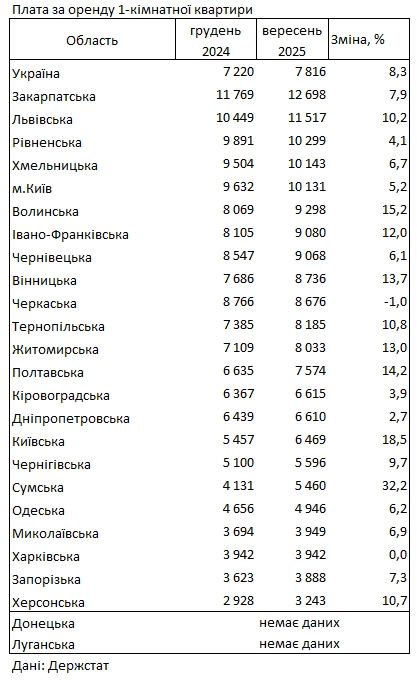 Орендувати житло в Україні стало дорожче: яка ситуація на Миколаївщині