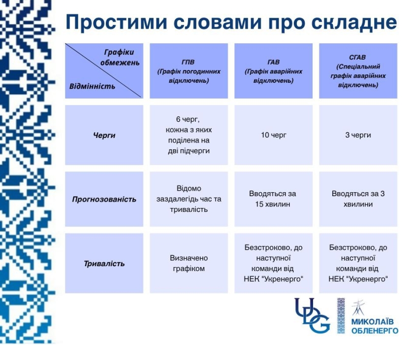 Отключение света: в «Николаевоблэнерго» объяснили, в чем разница между графиками