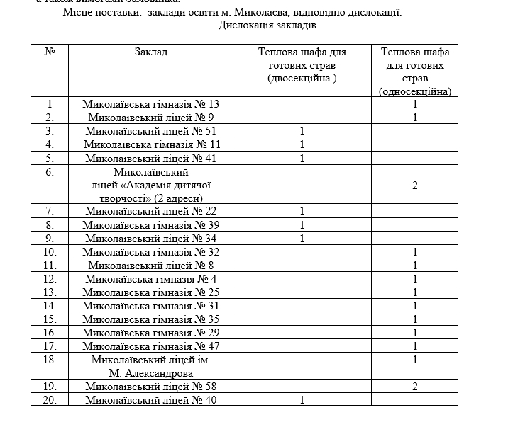 Закупівля обладнання для шкільних їдалень Миколаєва: оголошено тендери на 4,5 млн гривень