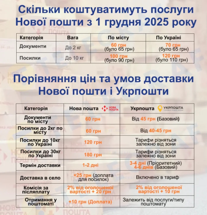 Нова Пошта з 1 грудня збільшить тарифи на низку послуг: порівняння з Укрпоштою
