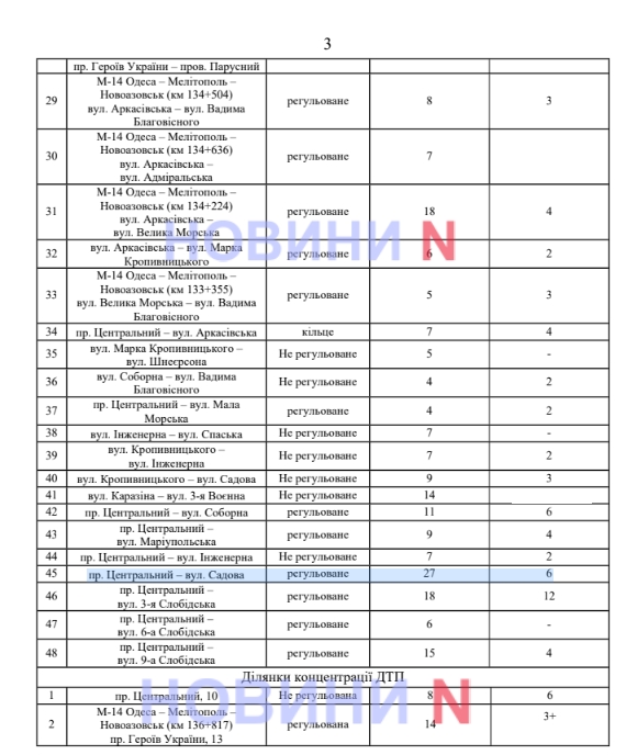 Какие перекрестки в Николаеве самые опасные: появились данные по ДТП