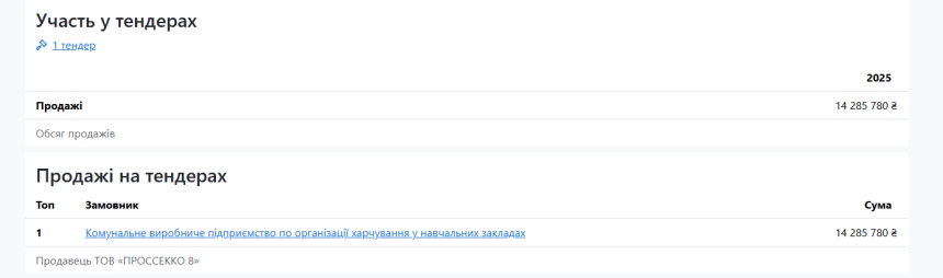 Фирма с 1000 гривен капитала выиграла тендер на 14 миллионов: кто будет кормить школьников в Николаеве 